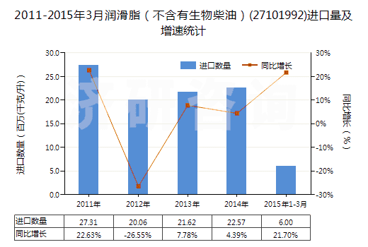 2011-2015年3月潤(rùn)滑脂（不含有生物柴油）(27101992)進(jìn)口量及增速統(tǒng)計(jì)